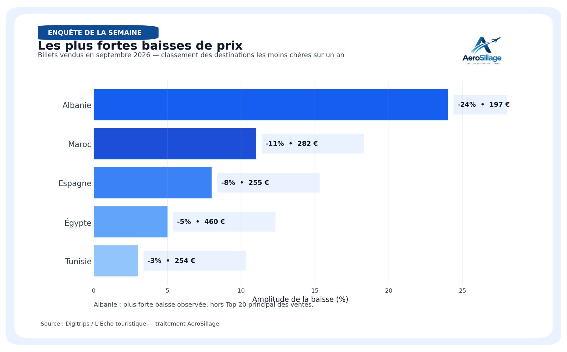 Destinations affichant les plus fortes baisses de prix des billets d’avion en septembre 2026