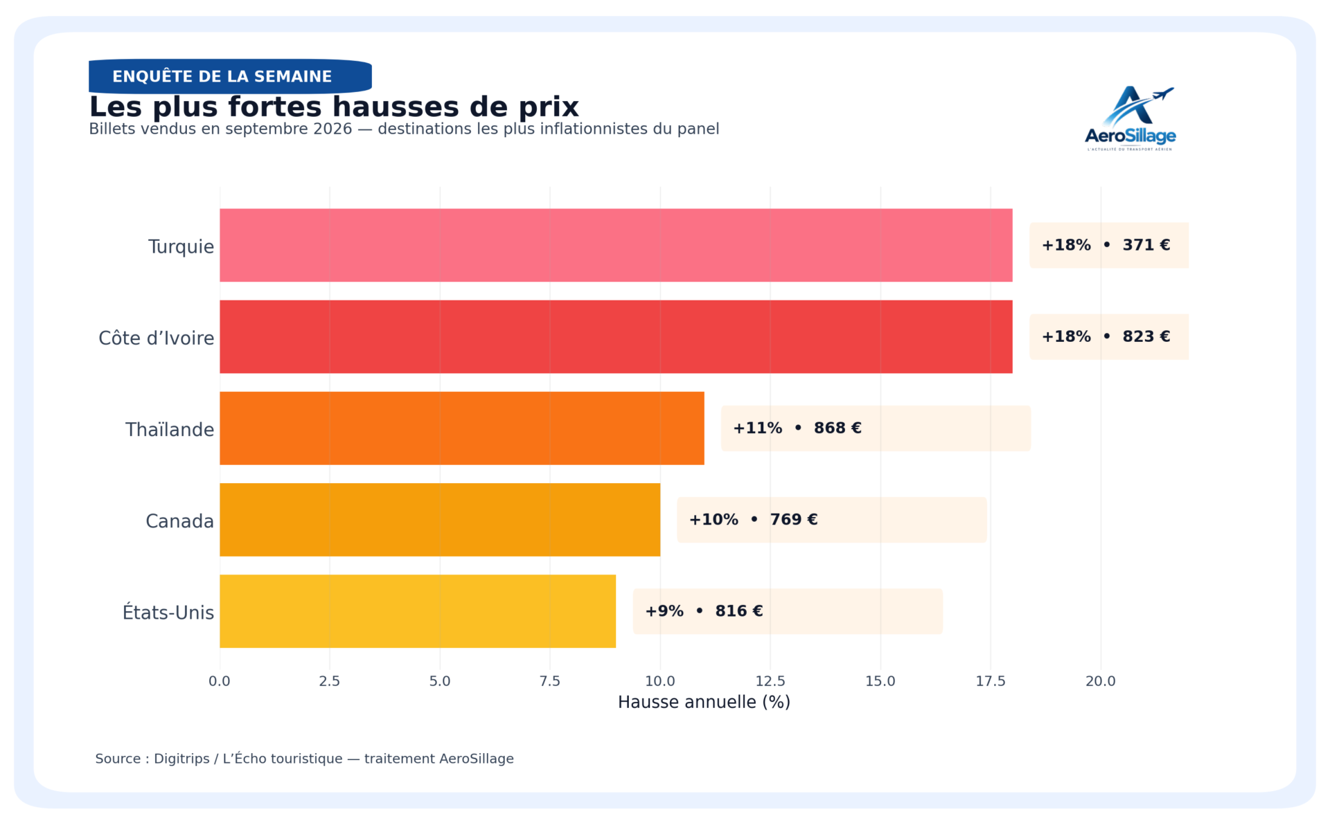 Destinations affichant les plus fortes hausses de prix des billets d’avion en septembre 2026