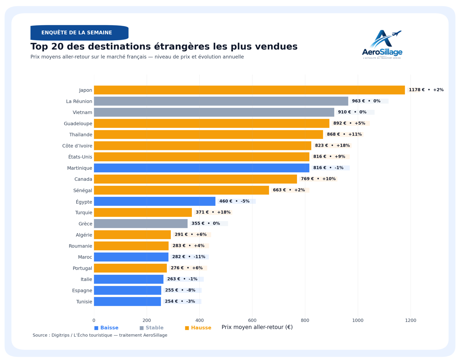 Top 20 des destinations étrangères vendues en France avec prix moyens et évolutions en septembre 2026