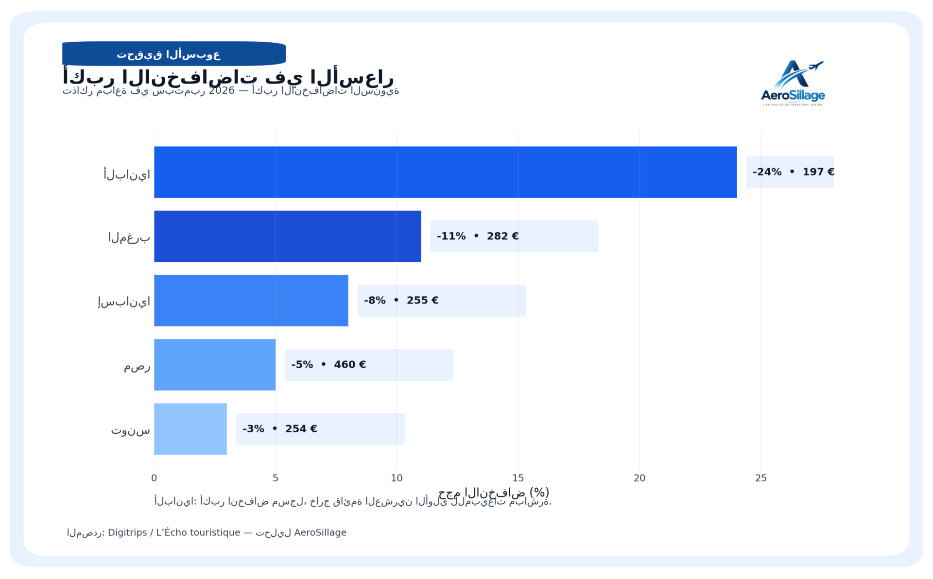 الوجهات التي سجلت أكبر انخفاضات سنوية في أسعار تذاكر الطيران في سبتمبر 2026