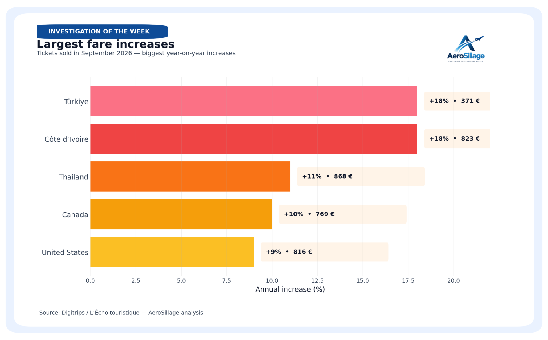 Destinations with the biggest year-on-year airfare increases in September 2026