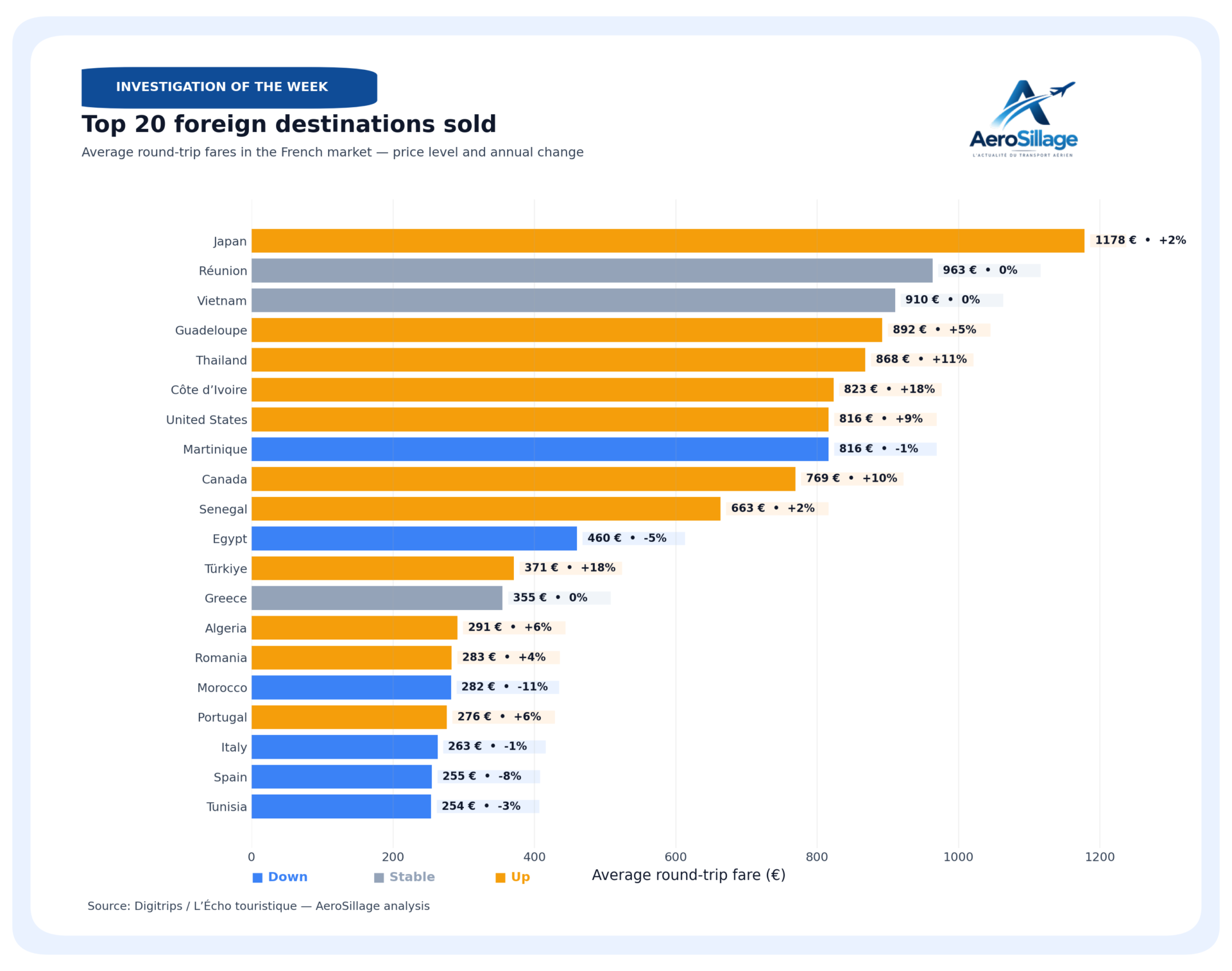 Top 20 foreign destinations sold in France with average fares and year-on-year changes