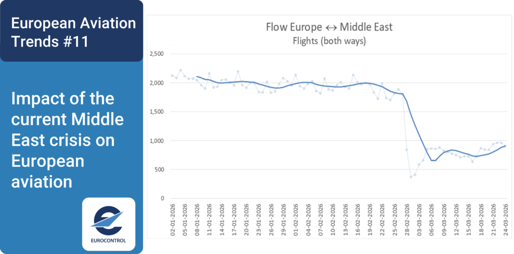 Graphique EUROCONTROL de mars 2026 sur les flux Europe et Moyen-Orient, distinct des données publiées en octobre